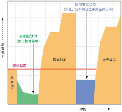 激光節(jié)能控制模式